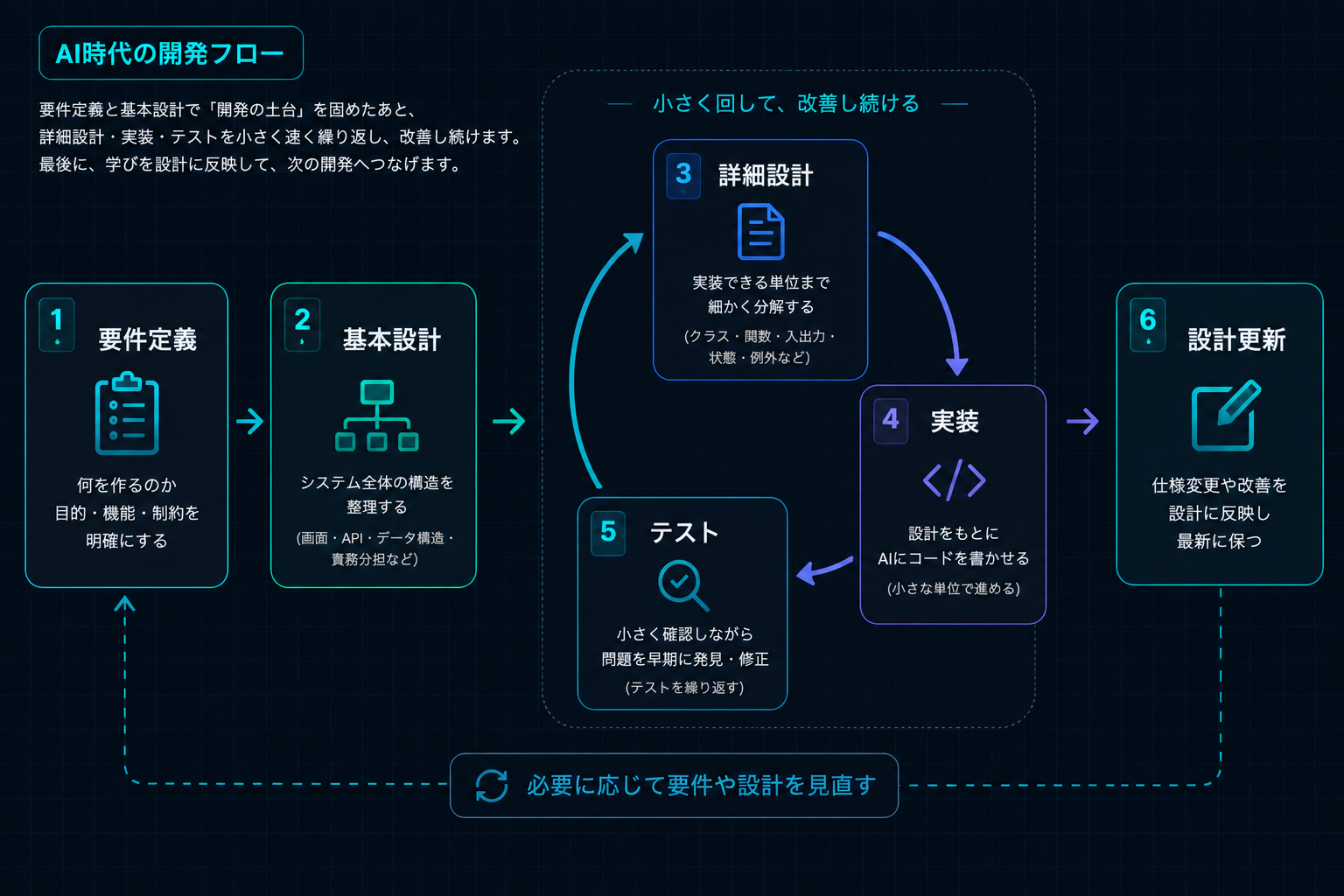 AI時代の開発フロー
