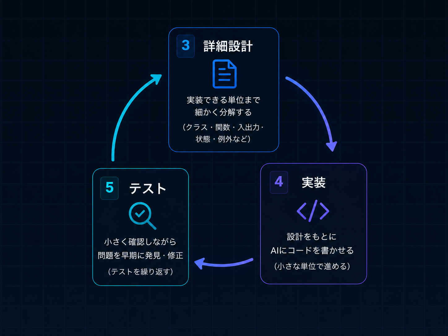 AI時代の開発フロー